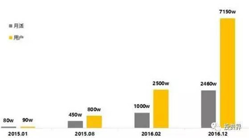 截止到2016年12月，快看漫畫APP的月活和用戶數據增長狀況