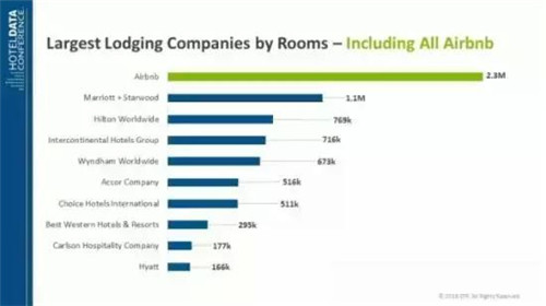 Airbnb 客房數(shù)，數(shù)據(jù)來(lái)自 STR Global