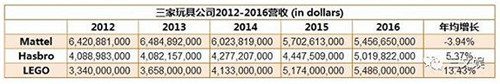 source：Mattel, Hasbro，LEGO 2016年年報