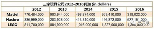 source：Mattel, Hasbro，LEGO 2016年年報