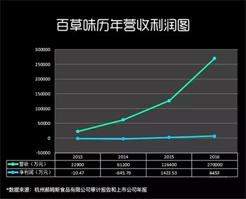 百草味歷年?duì)I收利潤圖 百草味歷年?duì)I收利潤圖