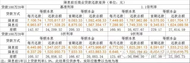 降息前后商業(yè)貸款20年還款差異最全對(duì)比 降息前后商業(yè)貸款20年還款差異最全對(duì)比