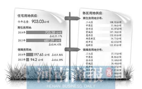 　　鄭州市國土局日前發(fā)布了2014年國有建設(shè)用地供應(yīng)計(jì)劃。