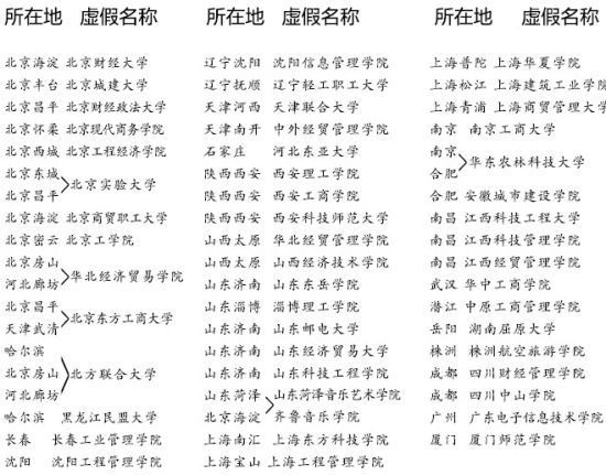 第二批虛假高校名單曝光共50所 河南無學校上榜
