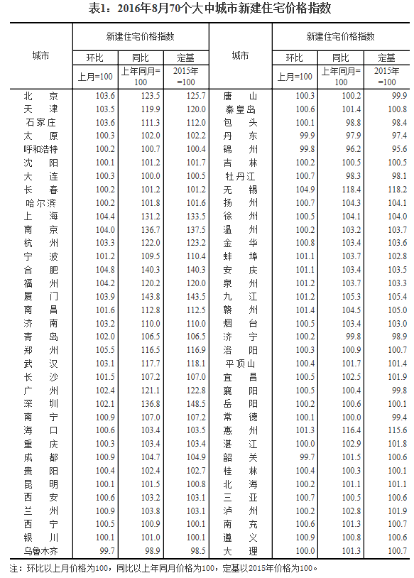 統(tǒng)計(jì)局發(fā)布8月70城房?jī)r(jià)數(shù)據(jù)：64城新房?jī)r(jià)格環(huán)比上漲