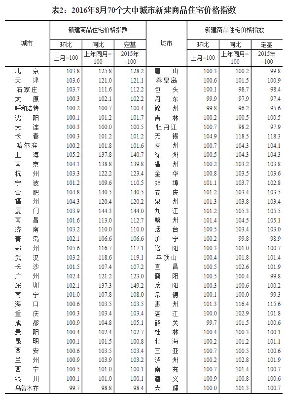 統(tǒng)計(jì)局發(fā)布8月70城房?jī)r(jià)數(shù)據(jù)：64城新房?jī)r(jià)格環(huán)比上漲