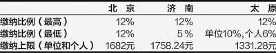 北京、濟(jì)南、太原公積金月繳存比例及額度上限 (2012年)