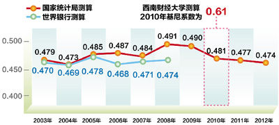 數(shù)據(jù)來(lái)源：　國(guó)家統(tǒng)計(jì)局　　西南財(cái)經(jīng)大學(xué)　　制圖：宋嵩