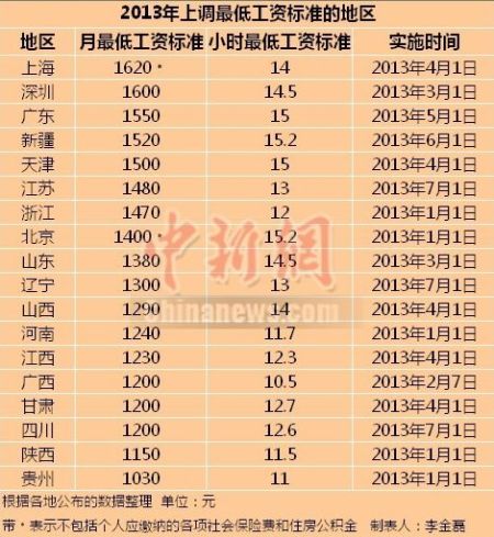 2013上調(diào)最低工資標(biāo)準(zhǔn)的地區(qū)。
