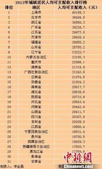 31?。▍^(qū)、市）2012年城鎮(zhèn)居民人均可支配收入排行榜。
