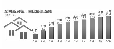 上海房?jī)r(jià)同比漲幅超北京 房?jī)r(jià)短期內(nèi)仍持續(xù)上漲