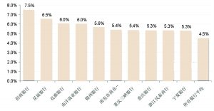 期限3至6個月預期收益排名前十的銀行
