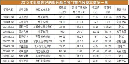 基金獨門重倉股成抗跌英雄 基金獨門重倉股成抗跌英雄