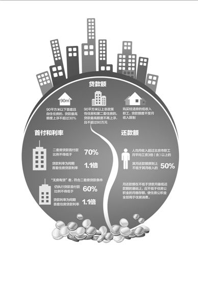 以一套評估價為200萬的二手房為例（貸款年限為20年），新政實施后，貸款額度和月供會發(fā)生如圖變化