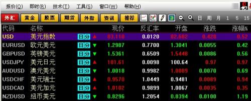 美聯(lián)儲主導市場行情，美元兌日元刷新四年高位