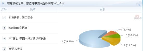 調查：在您的概念中，您覺得中國問題彩民有700萬嗎？