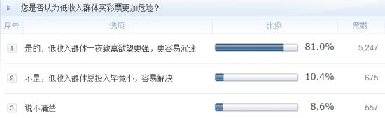 調查：您是否認為低收入群體買彩票更加危險？