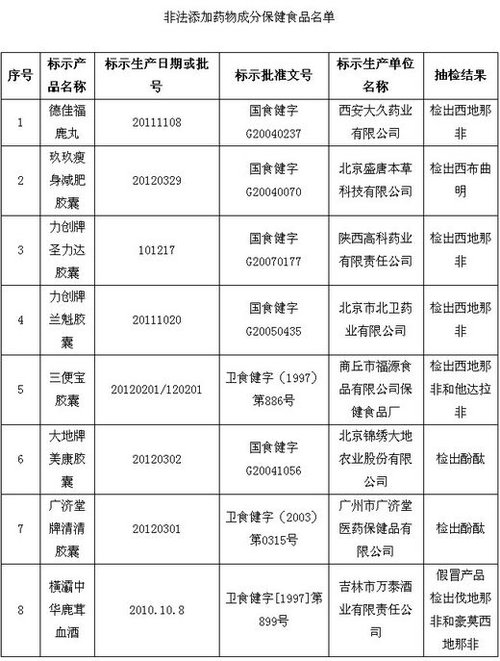 保健品、化妝品含違禁成分被查 或危及壓升、肝功能