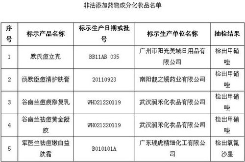 保健品、化妝品含違禁成分被查 或危及壓升、肝功能