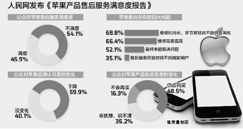 售后問題引熱議 六成公眾對蘋果品牌認(rèn)可度下降