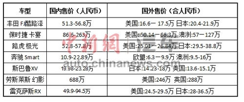 以上價(jià)格來自雅虎全球各地網(wǎng)站汽車頻道。