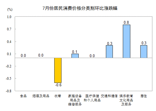 2013年7月全國居民消費價格總水平同比上漲2.7% 2013年7月全國居民消費價格總水平同比上漲2.7%