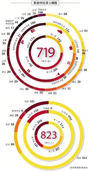 昨日，中紀(jì)委發(fā)布本月第四個(gè)違反八項(xiàng)規(guī)定精神典型案件“周報(bào)”，全國30省份（除西藏）共通報(bào)174起案件，處理208人。
