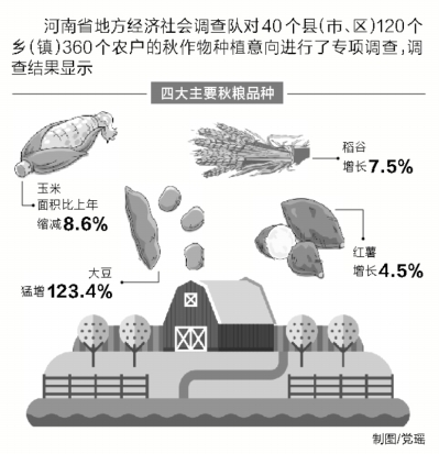 河南專項(xiàng)調(diào)查40個縣 四大秋糧種植結(jié)構(gòu)發(fā)生變化