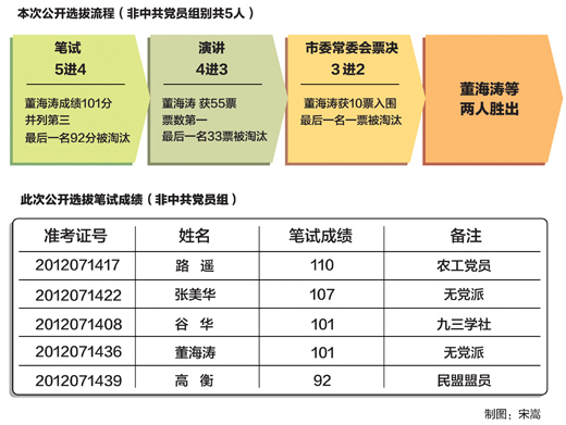 注：筆試由遼寧省考試中心出題及批閱試卷。