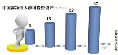 機構(gòu)稱中國“千萬富豪”超70萬人