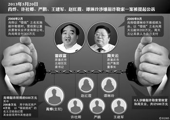 涉及肖燁、趙紅霞等6名嫌疑人敲詐勒索一案，檢察機(jī)關(guān)已于5月20日向渝北區(qū)人民法院提起公訴。在起訴意見