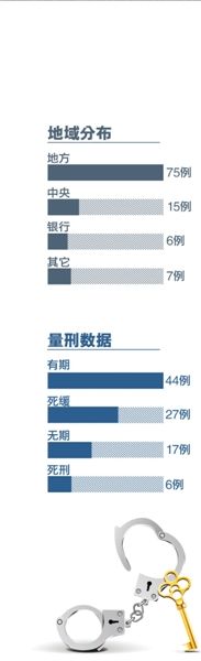 貪官落馬分析圖 貪官落馬分析圖