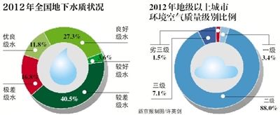 2012年全國(guó)地下水質(zhì)狀況