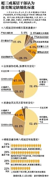 超三層基層干部認(rèn)為落實規(guī)定缺細(xì)化標(biāo)準(zhǔn)