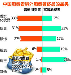 中國(guó)消費(fèi)者境外消費(fèi)奢侈品品類