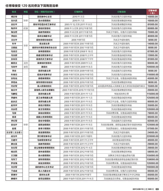 任增祿接受129名同僚及樹(shù)下賄賂清單圖