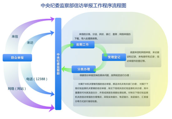 中央紀(jì)委監(jiān)察部信訪舉報工作程序流程圖