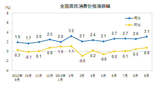 統(tǒng)計(jì)局:9月全國(guó)居民消費(fèi)價(jià)格總水平同比漲3.1% 統(tǒng)計(jì)局:9月全國(guó)居民消費(fèi)價(jià)格總水平同比漲3.1%