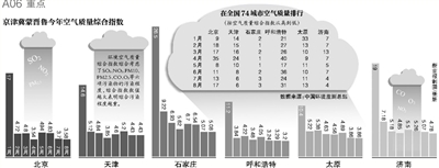 財(cái)政部經(jīng)濟(jì)建設(shè)司昨日發(fā)布，中央財(cái)政近日安排50億元資金，用于京津冀及周邊地區(qū)（具體包括京津冀蒙晉魯六個省份）大氣污染治理工作，重點(diǎn)向治理任務(wù)重的河北省傾斜。