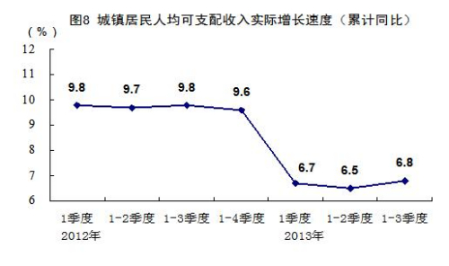 統(tǒng)計局談城鎮(zhèn)居民收入增速回落：因經(jīng)濟增速放緩