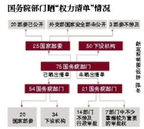 20國家部委曬“權(quán)力清單”