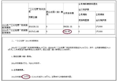 崇文門外街道辦事處“三公經(jīng)費(fèi)”財(cái)政撥款情況表中顯示，今年“公務(wù)接待費(fèi)”為743.65元。在其對(duì)“三公經(jīng)費(fèi)”財(cái)政撥款情況的說(shuō)明中，顯示2014年公務(wù)接待費(fèi)預(yù)算為2.97萬(wàn)元。 網(wǎng)絡(luò)截圖