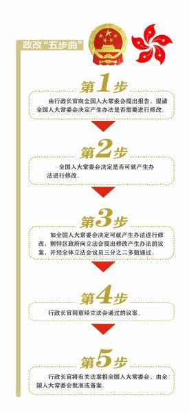 香港政制發(fā)展“五步曲”邁出了第一步。