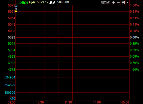 開盤:兩市分化滬指漲0.45% 酒店及餐飲板塊領漲 開盤:兩市分化滬指漲0.45% 酒店及餐飲板塊領漲