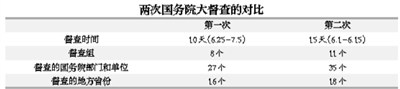 第二次國(guó)務(wù)院全國(guó)大督查有何不同？