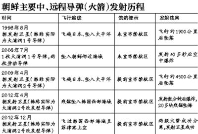 朝導(dǎo)彈“似射非射” 疑施計(jì)迷惑美韓 朝導(dǎo)彈“似射非射” 疑施計(jì)迷惑美韓