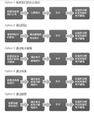 “為你寫(xiě)作業(yè)”網(wǎng)站網(wǎng)頁(yè)截屏顯示他們提供的5種輔導(dǎo)作業(yè)方式：面對(duì)面、網(wǎng)站、電郵、傳真、郵寄。