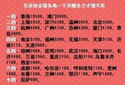 網(wǎng)傳各地月賺多少餓不死 網(wǎng)傳各地月賺多少餓不死