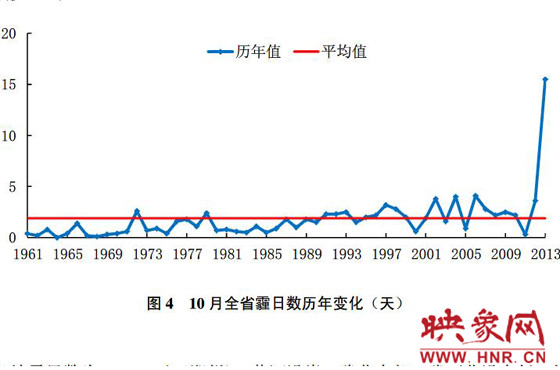 10月份，河南平均霾日天數(shù)為15.5天，較常年同期偏多13.6天