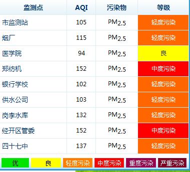 據(jù)環(huán)保局?jǐn)?shù)據(jù)顯示，鄭州今天9個(gè)監(jiān)測(cè)點(diǎn)沒有出現(xiàn)重度污染的情況